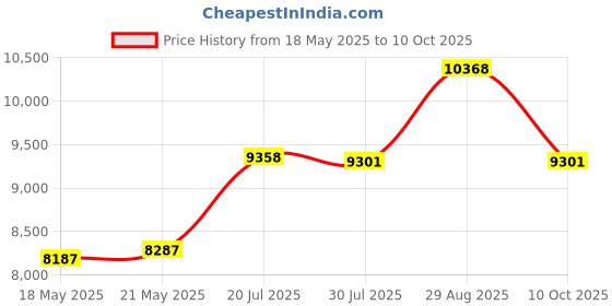 amazon.in Serial Parallel Combo Card Price History Graph from 18 May 2025 to 10 Oct 2025