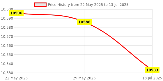 amazon.in Serial Server, RS485 To GPRS Serial Server SRX Wireless Communication Serial Server TCP 2G GSM HF7311 5-36V for Outdoor for Professional for Home Price History Graph from 22 May 2025 to 13 Jul 2025