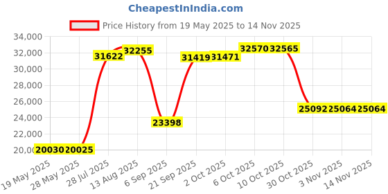 amazon.in vivitar Series 1 Trolley DSLR Camera Backpack Case with Wheels (Black) vivitar Price History Graph from 19 May 2025 to 14 Nov 2025