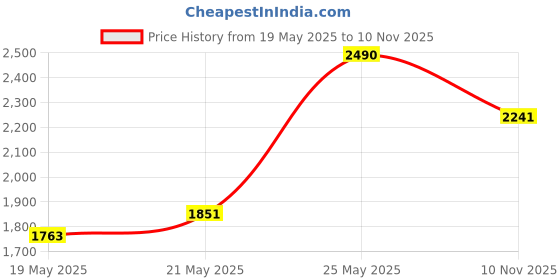 amazon.in Serious Steel Assisted Pull-Up Band Resistance Stretch Band Powerlifting Bands Pull-up and Band Starter e-Guide INCLUDED Single unit 41-inch T Price History Graph from 19 May 2025 to 10 Nov 2025