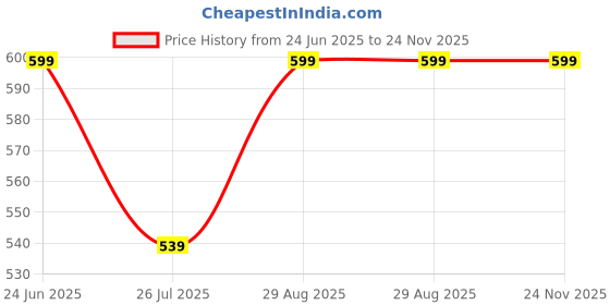 amazon.in Seriouss-Sam 4 | PC DVD Game by Zigshash Retail Price History Graph from 24 Jun 2025 to 23 Nov 2025
