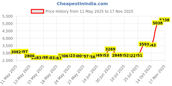 amazon.in serman brands Real Carbon Fiber Money Clip Wallet Business Credit Card Cash Glossy (Glossy) serman brands Price History Graph from 11 May 2025 to 17 Nov 2025