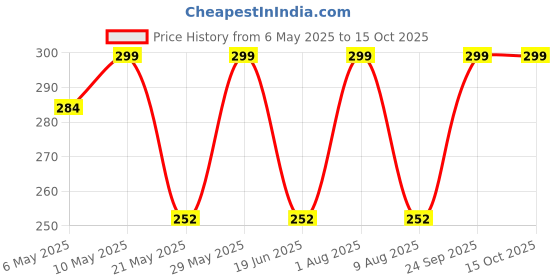 amazon.in sermicle Bra Inserts 4 Pairs, Bra Pads Sewed Stitched Removable for Sports Bra B/C,C/D & D/E Cup Optional sermicle Price History Graph from 6 May 2025 to 15 Oct 2025