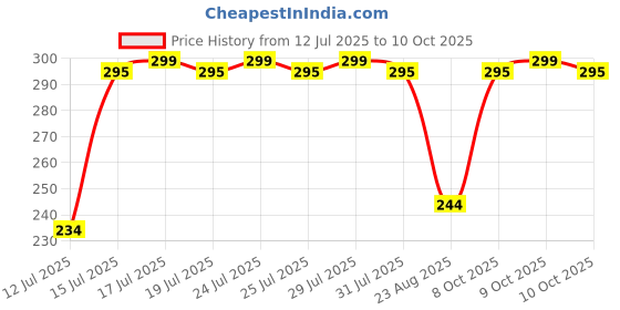 amazon.in sermicle Bra Inserts 4 Pairs, Bra Pads Sewed Stitched Removable for Sports Bra B/C,C/D & D/E Cup Optional sermicle Price History Graph from 12 Jul 2025 to 10 Oct 2025