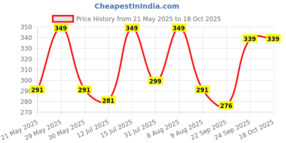 amazon.in sermicle Bra Inserts 4 Pairs,Vekey Bra Pads Sewed Stitched Removable for Sports Bra B/C & C/D Cup Optional (C/D Cup, Beige Round) sermicle Price History Graph from 21 May 2025 to 18 Oct 2025