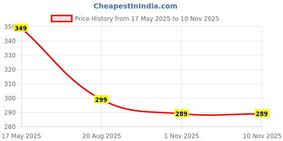 amazon.in sermicle Bra Pad Inserts 4 Pairs,Sermicle Bra Pads Sewn Padded for Sports Bra A/B or C/D,D/E Cup Beige or Black, White Optional sermicle Price History Graph from 17 May 2025 to 10 Nov 2025