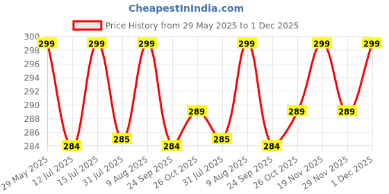 amazon.in sermicle Bra Pad Inserts 4 Pairs,Sermicle Bra Pads Sewn Padded for Sports Bra A/B or C/D,D/E Cup Beige or Black, White Optional sermicle Price History Graph from 29 May 2025 to 30 Nov 2025