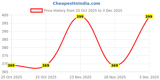 amazon.in sermicle Bra Strap Cushions Holder,Sermicle Silicone Non-Slip Pliable Shoulder Protectors Pads Bra Cushions Pads 4 Pairs sermicle Price History Graph from 25 Oct 2025 to 3 Dec 2025