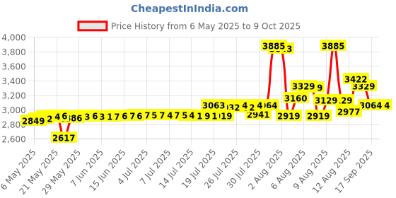 amazon.in sermicle Self-Adhesive Bra Pads inserts,Sermicle Removeable Silicone Triangle Push Up Pads With Massage 2 Pairs (Beige and Black) sermicle Price History Graph from 6 May 2025 to 8 Oct 2025
