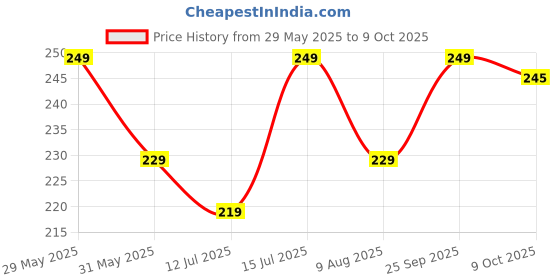 amazon.in sermicle Super Sticky Strapless Bra Adhesive Push Up Bras Invisible Reusable Lift Up Bra sermicle Price History Graph from 29 May 2025 to 9 Oct 2025