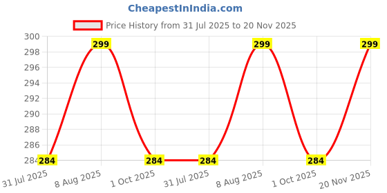 amazon.in sermicle Women Adhesive Bra Reusable Strapless Self Silicone Push-Up Invisible Sticky Bras for Backless & Off Shoulder Dress. sermicle Price History Graph from 31 Jul 2025 to 20 Nov 2025