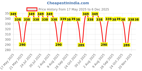 amazon.in sermicle Women's Cotton Breast Lift Tape (4 Push Triangle Skin 16_Beige_C/D) sermicle Price History Graph from 17 May 2025 to 6 Dec 2025