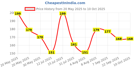 amazon.in sermicle Women's Silicone Wired Tank Transparent Bra Invisible Straps X 4 Pairs sermicle Price History Graph from 20 May 2025 to 10 Oct 2025