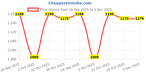 amazon.in serona fabrics Women's Assam Cotton Silk With Golden Border Thread Embroidery Saree With Blouse Piece serona fabrics Price History Graph from 16 Sep 2025 to 2 Dec 2025