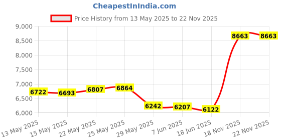 amazon.in Serounder Headset Adapter Cable,U174 Helicopter to General Aviation Headset Adapter Cable with Dual GA Plugs (3/16"Mic Plug,1/4" Speaker Plug) serounder Price History Graph from 13 May 2025 to 21 Nov 2025