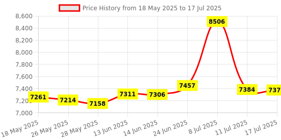 amazon.in Serounder One Hand Keyboard And Mouse Combination, RGB Gaming Combination With Converter, Portable Mini Gaming Dongle Keyboard Mouse For Pubg Gamer Price History Graph from 18 May 2025 to 17 Jul 2025