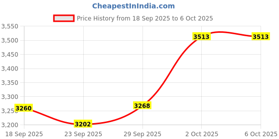 amazon.in Serounder USB Web Camera, 1080P 30FPS FHD 2MP Desktop Laptop Clipon Video Webcam Camera Builtin Microphone Support 3D Digital Noise Reduction for Live Webcast, Video Conferencing, Video Calling Price History Graph from 18 Sep 2025 to 2 Oct 2025