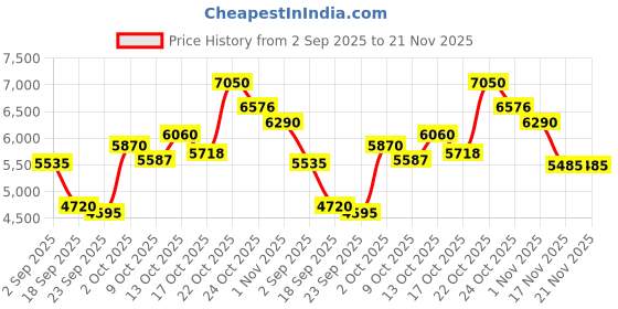 amazon.in Serounder Video Camcorder, 1080P 16MP Video Camera Camcorder with 16X Zoom Anti Shake, 2 Inch Rotatable Screen Portable Video Camera for Travel Vlogging Price History Graph from 2 Sep 2025 to 21 Nov 2025