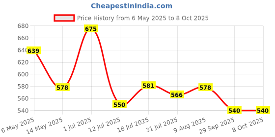 amazon.in Serplex 34Pcs Wire Connectors - Compact Splicing Wire Jointers Lever Spl-1 Clamp With Control Lever For 28-12 Awg Price History Graph from 6 May 2025 to 8 Oct 2025