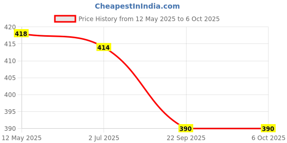 amazon.in Serplex 4 Pc Socket Adapter & Reducer Set - 4 Sizes, Including 1/2" to 3/8" & 3/8" to 1/4" Adapters - Chrome Vanadium Steel serplex Price History Graph from 12 May 2025 to 6 Oct 2025