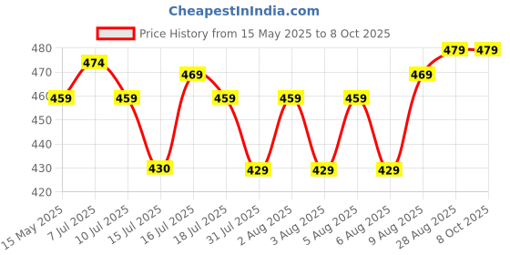 amazon.in serplex Battery Tester, Universal Digital Battery Checker For AA/AAA / 9V/ C/D/N / 1.5V Button Cell Battery, Small Accurate Cell Tester, Battery Power Checker (NOT For Rechargable Battery) serplex Price History Graph from 15 May 2025 to 6 Oct 2025