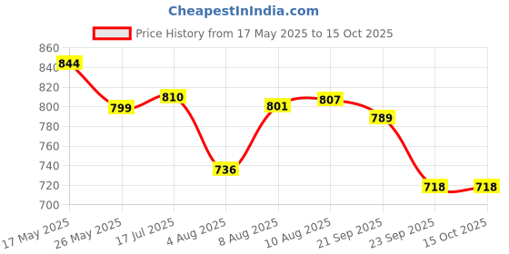 amazon.in Serplex Cotter Pin Set, 204pcs, M1.6 to M4, Stainless Steel, Silver Price History Graph from 17 May 2025 to 14 Oct 2025