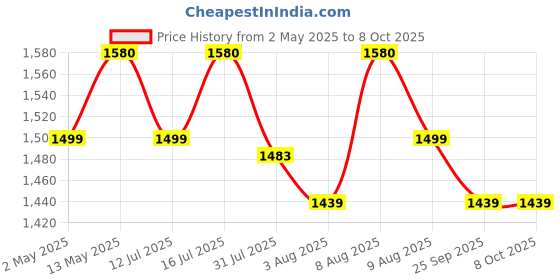 amazon.in serplex Serplex® 1000mg/H Ozone Generator for Air Purification, Water Treatment & Odor Elimination Vegetable Cleaning 1000 mg/h Ozone Generator Machine for Purifying Water for Cleaning Home Use serplex Price History Graph from 2 May 2025 to 8 Oct 2025