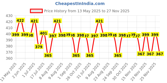 amazon.in serplex Serplex® 100pcs 80 Grit Drum Sander Sleeves Abrasive Sleeves Set with 1/2 inch & 1/4 Inch Sanding Drum Mandrels, Oxide Sandpaper Sanding Drum Sanding Bands for Shaping, Smoothing, and Grinding serplex Price History Graph from 13 May 2025 to 25 Nov 2025