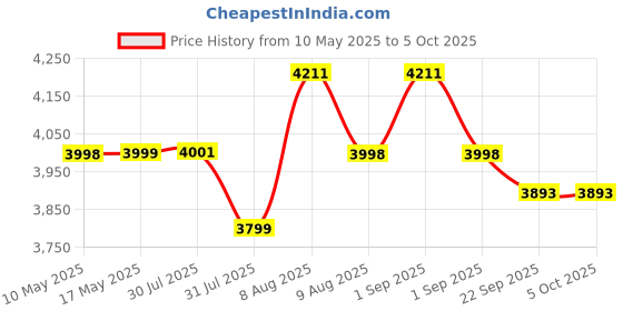 amazon.in serplex Serplex® 2 in 1 Hot Wind Gun Solder Iron SMD Rework Soldering Station Kit 700W/220V Tabletop Hot Wind Gun Tin Solder Iron Working Station Adjustable Soldering Station with LCD Digital Display serplex Price History Graph from 10 May 2025 to 5 Oct 2025