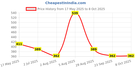 amazon.in serplex Serplex® 240 Grit Diamond Hand Polishing Pads Foam Backing Sanding Blocks with Foam Grip, Sanding Block Foam Backing Hand-Held Sanding Block for Ceramic Tile Glass Wood Marble Grinding serplex Price History Graph from 17 May 2025 to 8 Oct 2025