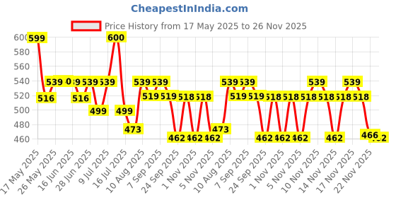 amazon.in serplex Serplex® 2Pcs Sink Wrench Multi Purpose Four-jaw Sink Wrench Universal Metal Screws Removal Tool for Multi Sizes 7 Universal Screws Nuts Carbon Steel Kitchen Sink Plumbing Tools serplex Price History Graph from 17 May 2025 to 26 Nov 2025