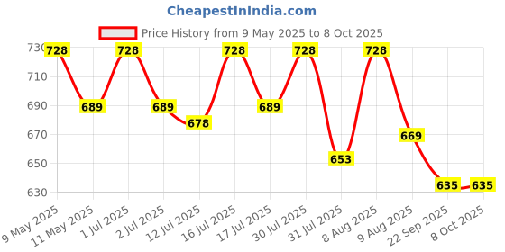 amazon.in serplex Serplex® 30Pcs T-Shape 3 Way Wire Conductor Quick Cable Splitter Electrical Connectors Push-in Terminal Block Universal Wire Connectors for AWG 28-12 Cable serplex Price History Graph from 9 May 2025 to 8 Oct 2025
