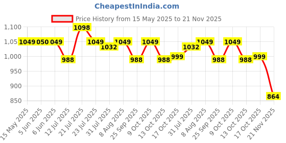 amazon.in serplex Serplex® 32.8ft Hose Clamp Roll DIY Hose Clamp Roll 304 Stainless Steel Hose Clamp with 12 Fastening Bolts Attachment Cuttable Hose Clamp Hose Clamp Band for Plumbing, Pipe Repairing serplex Price History Graph from 15 May 2025 to 21 Nov 2025