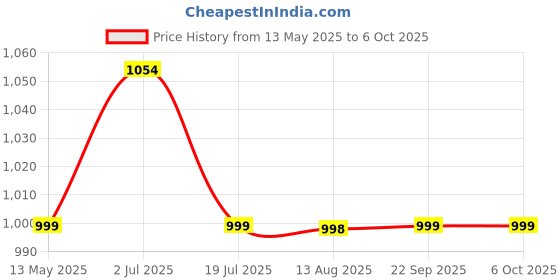 amazon.in serplex Serplex® 33PCS Screw Extractor Remover Tool Set, Stripped Bolt and Damaged Screw Extractor Kit with Drill Bits, Broken Bolt HSS Remover Set with Magnetic Extension Bit Holder & Socket Adapter serplex Price History Graph from 13 May 2025 to 6 Oct 2025