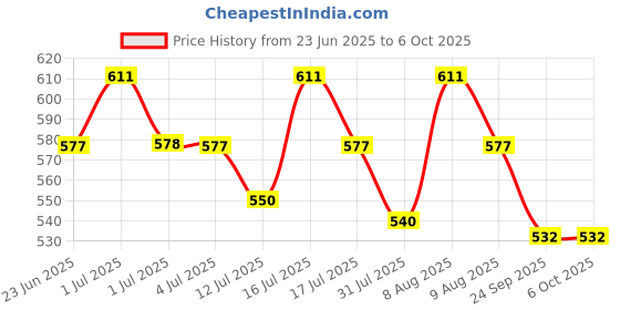 amazon.in serplex Serplex® 34pcs Wire Connector Cable Connector Compact Single Wire Connectors Assortment Splicing Connectors Lever Wire Connectors Terminal for 28-12 AWG, Soft and Hard Wire Universal (SPL-1) serplex Price History Graph from 23 Jun 2025 to 6 Oct 2025