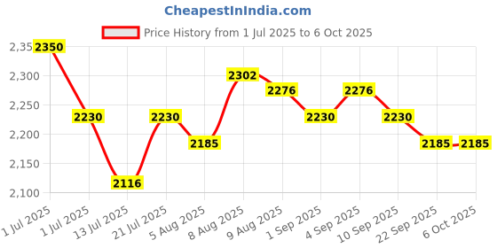amazon.in serplex Serplex® 4 in 1 Optic Cable Tester, LCD Backlight Fiber Optic Cable Tester with LED &Automatic Calibration, Visible Red Laser Design, Battery Operated Optical Power Meter, No Battery Included serplex Price History Graph from 1 Jul 2025 to 6 Oct 2025