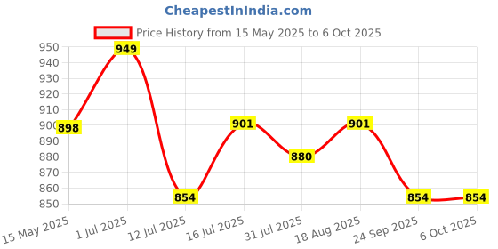 amazon.in serplex Serplex® 4Pcs Roundover Router Bits Set for Woodworking, 6mm Shank, Multiple Radius Options (1/8", 1/4", 3/16", 5/16"), Durable Tungsten Steel for Smooth, Clean Cuts On Hardwood, Softwood, Plywood serplex Price History Graph from 15 May 2025 to 6 Oct 2025