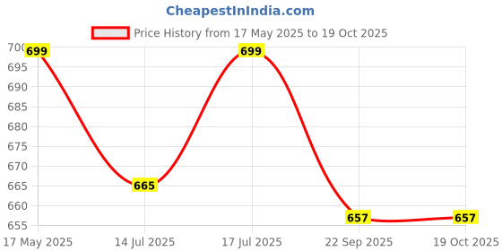 amazon.in serplex Serplex® 4Pcs Toggle Clamp Hold Down Clamp 220Lbs Holding Capacity Antislip Horizontal Quick Release Toggle Clamp serplex Price History Graph from 17 May 2025 to 16 Oct 2025