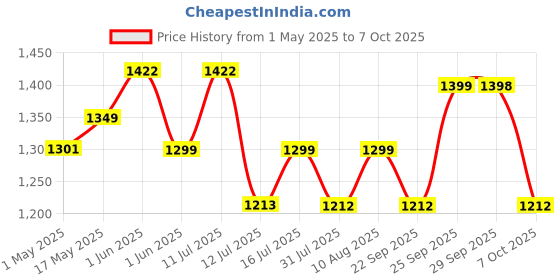 amazon.in serplex Serplex® 5Pcs Carbide Tipped 90° Countersink With Adjustable Low Friction Depth Stop Multifunctional Round Shank Bore Woodworking Drill Bit Taper Counterbore Wood Working Tools serplex Price History Graph from 1 May 2025 to 7 Oct 2025