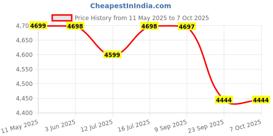 amazon.in serplex Serplex® 6 in 1 Cable Stripping Machine with Hand Crank Manual/Drill-Operated Wire Stripping Tool, 5 Channels Wire Stripper Tool for 1-17mm Dia Cable Bench Fixed Cable Stripping Tool serplex Price History Graph from 11 May 2025 to 7 Oct 2025