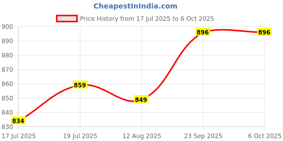 amazon.in serplex Serplex® 60W Soldering Iron Kit With 5 Tips, Quick Heat 200-450°C Adjustable Temperature Soldering Gun With On/Off Switch, Electric Soldering Kit Set For Electronics Repair & DIY Craft serplex Price History Graph from 17 Jul 2025 to 6 Oct 2025