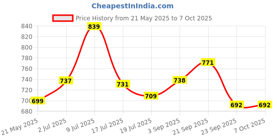 amazon.in serplex Serplex® 6Pcs Drill Bit Set 6mm-12mm Masonry Tungsten Carbide Drill Bit Set Universal Hex Shank Drill Bit for Power Tool, Electric Drill Tool, Rotary Drill, Ideal for Tile/Brick/Cement/Concrete/Glass serplex Price History Graph from 21 May 2025 to 6 Oct 2025