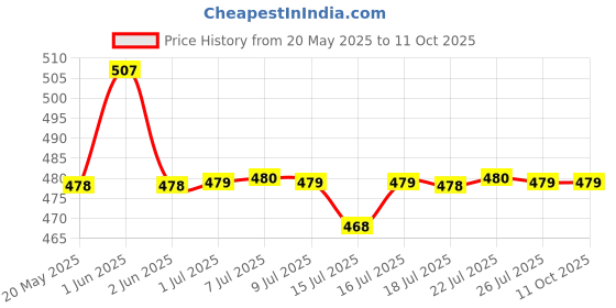 amazon.in serplex Serplex® 7-Spray Angle & Mode Nozzle Tip Set, High Pressure 4000 PSI, 1/4'' Quick Connect, Stainless Steel & Plastic, Universal Sprayer Accessory, Long Range for Hard-to-Reach Areas, Multi-Color serplex Price History Graph from 20 May 2025 to 11 Oct 2025