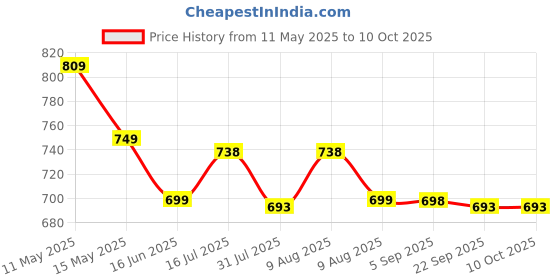 amazon.in serplex Serplex® 7pcs 1/4" Shank Tungsten Carbide Double&Single Flute Straight Dado Router Bit Set, Straight Cut Router Bits, 3/4/5/6/8/10/12mm Cutting Diameter Trimming Cutter for Woodworking serplex Price History Graph from 11 May 2025 to 10 Oct 2025