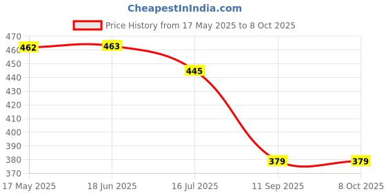 amazon.in serplex Serplex® 8PCS Drill Bit Adapter Set - 1/4", 3/8", 1/2-Inch Hex Shank Impact Socket Adapters for Power Drill serplex Price History Graph from 17 May 2025 to 7 Oct 2025