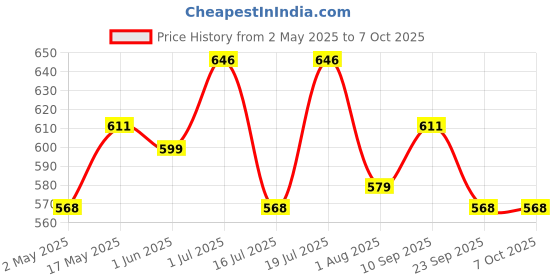 amazon.in serplex Serplex® 90 Degree Red & Green Line Laser Level with Self-Leveling Horizontal & Vertical Bubbles, Multi Surface Laser Level LED Light Green Self Leveling Cross Line Red Light Level for Hanging Frames serplex Price History Graph from 2 May 2025 to 6 Oct 2025