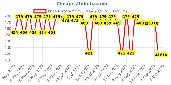 amazon.in serplex Serplex® Battery Tester, Universal Digital Battery Checker For AAA/AA / 9V/ C/D/N / 1.5V Button Cell Battery, Small Accurate Cell Tester, Battery Power Checker (Not For Rechargable Battery) serplex Price History Graph from 1 May 2025 to 4 Oct 2025