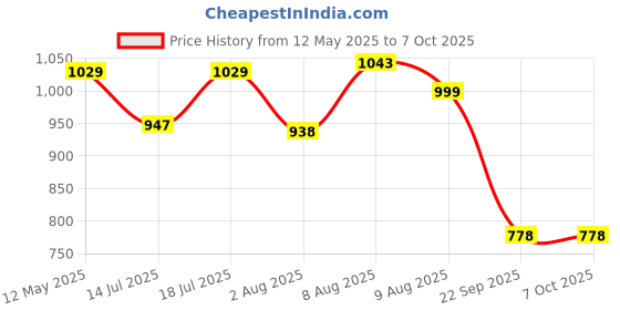 amazon.in serplex Serplex® Car Circuit Tester Fuse Tester, Automotive Current Tester Blade Fuse Max 48V, Circuit Measure Automotive Tester Fault Test Tool, Automotive Blade Checker Fuse Box Test (Battery Not Included) serplex Price History Graph from 12 May 2025 to 5 Oct 2025