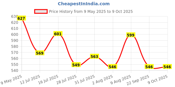 amazon.in serplex Serplex® Car Jack Adapter, 1/2 Inch Car Scissor Jack Adapter, Drill Adapter Replacement for Ring Or Double Hole Scissor Jacks serplex Price History Graph from 9 May 2025 to 9 Oct 2025