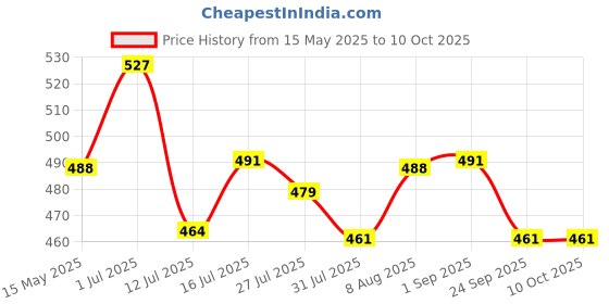 amazon.in serplex Serplex® Chisel Sharpening Jig for 1/4" to 2" Chisels and 1-3/8" to 3-1/8" Planer Blades, Sharpening Guide Honing Guide Adjustable Angle Precision, for Woodworking & Carving Tools serplex Price History Graph from 15 May 2025 to 9 Oct 2025